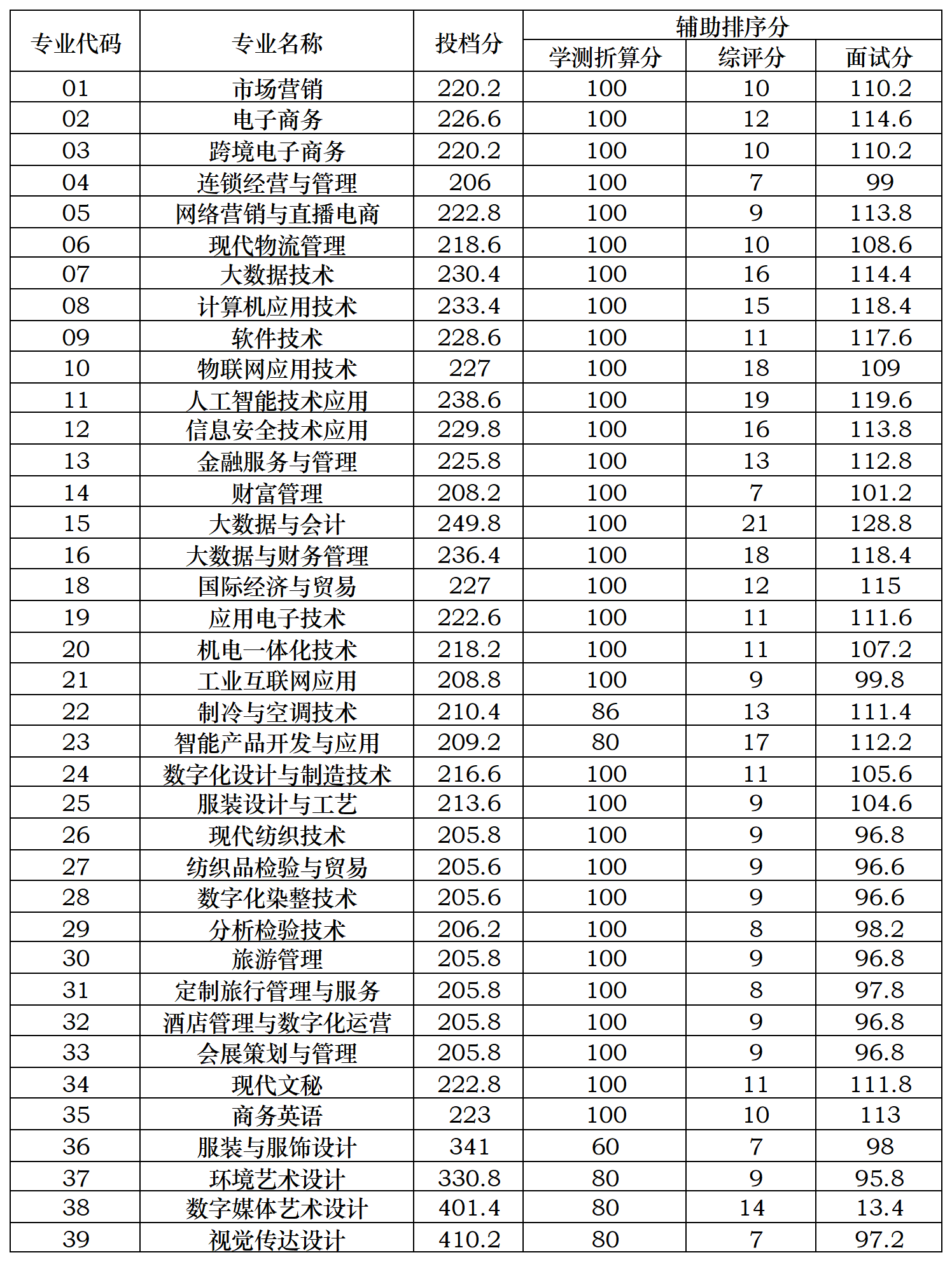 24年江苏单招部分院校分数_苏州经贸.png