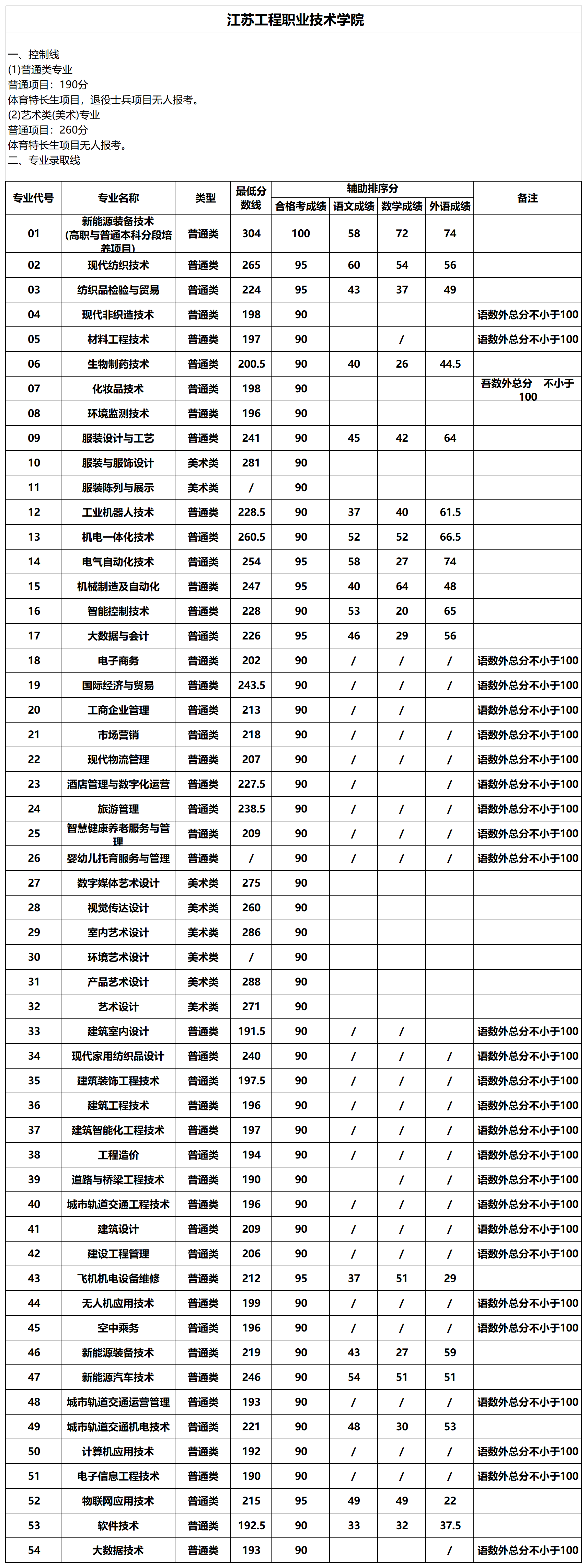 24年江苏单招部分院校分数_江苏工程.png