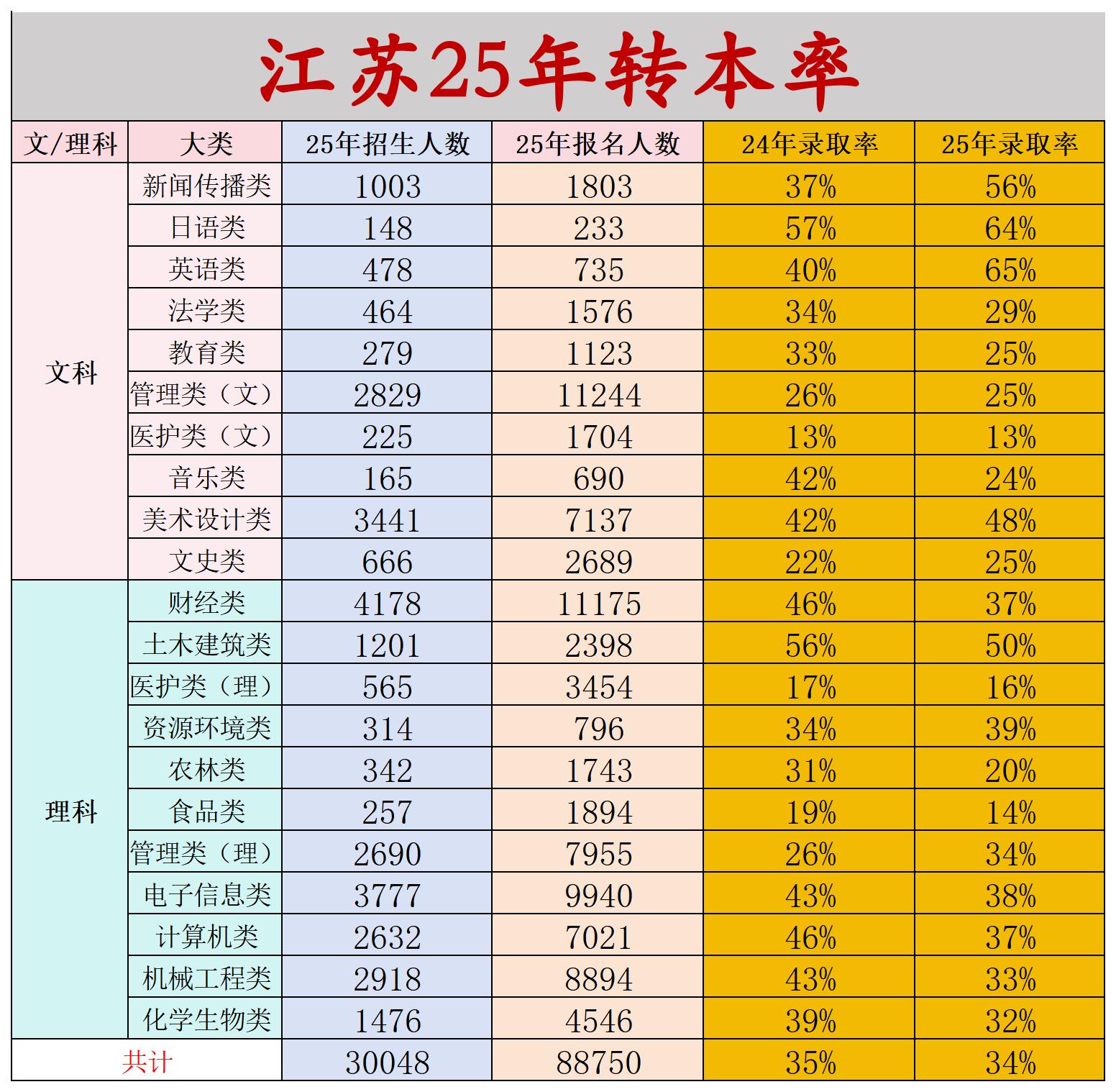 25年转本录取率_Sheet3.jpg
