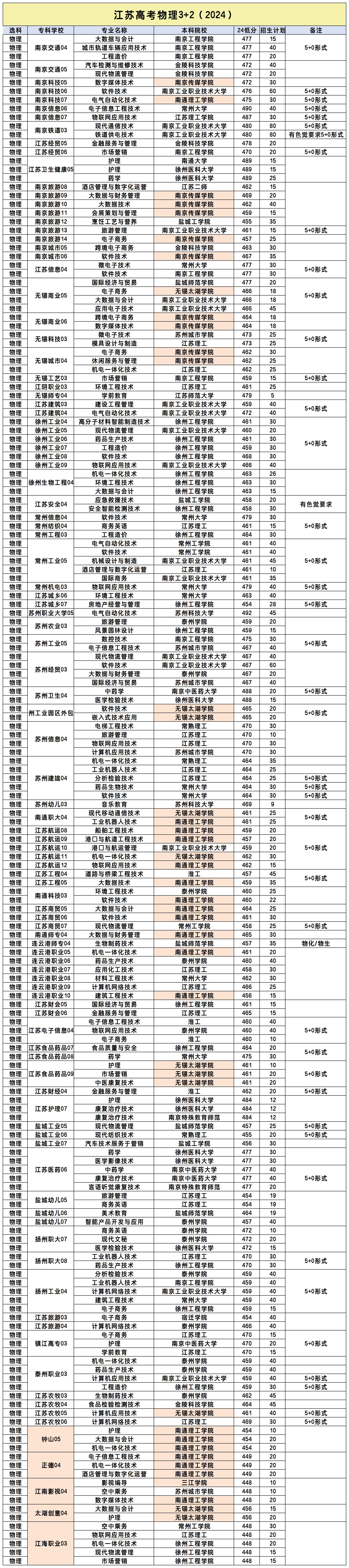 专科_24年物理3+2.jpg