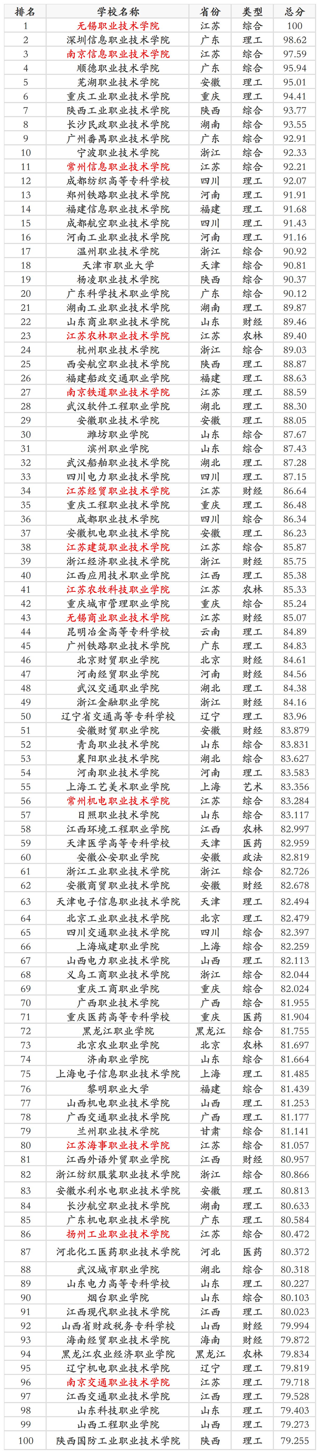 25年江苏高职院校排名_Sheet1.jpg
