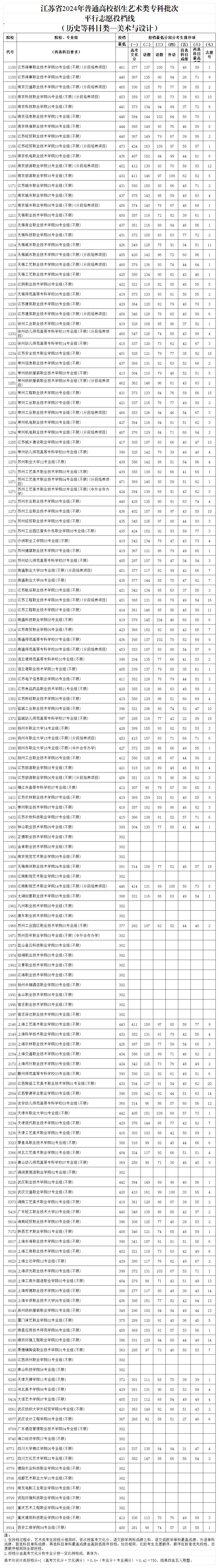 25年艺术和体育投档线_历史艺术.jpg