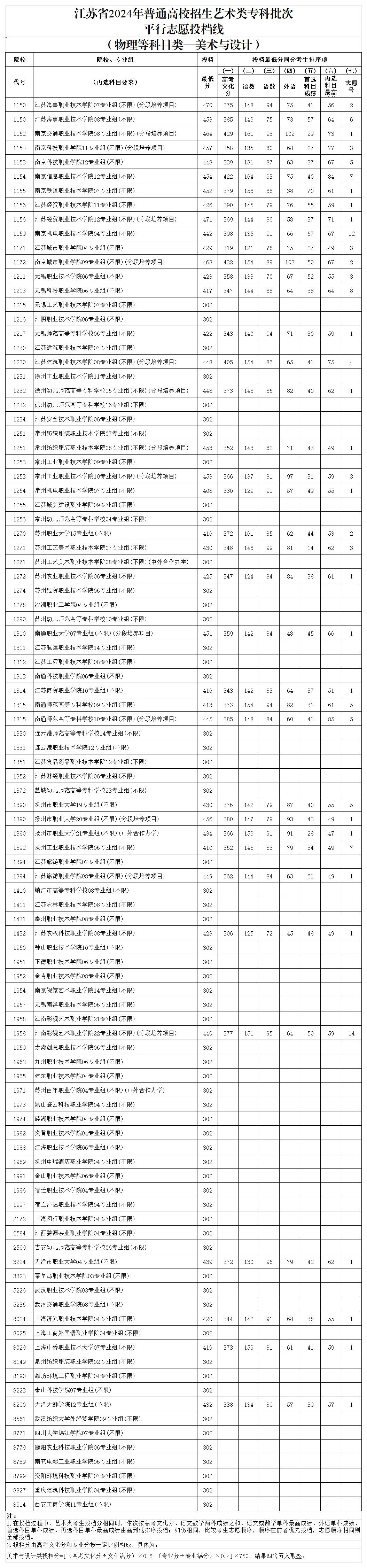 25年艺术和体育投档线_物理艺术.jpg