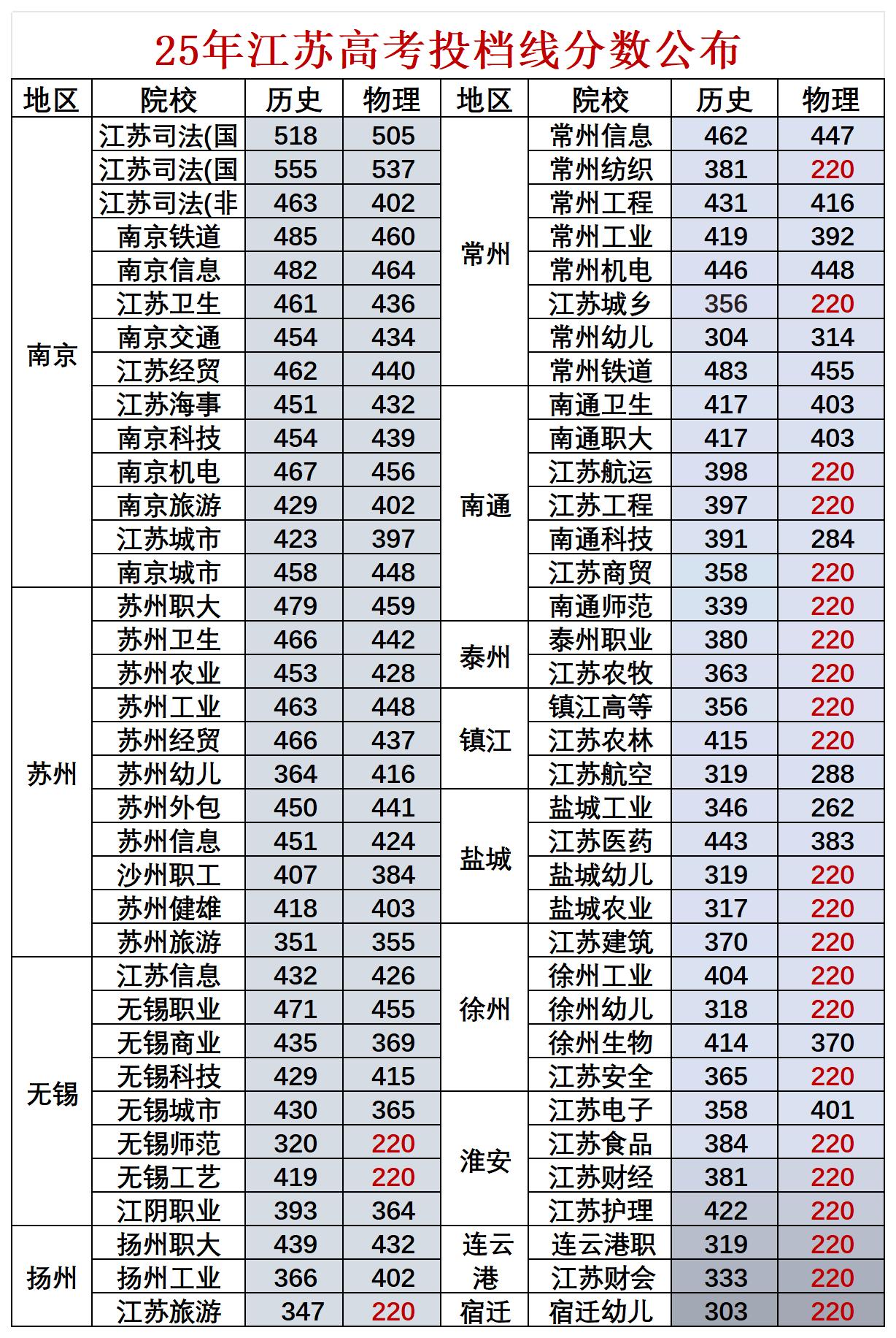 25年高考专科投档线_投档线.jpg